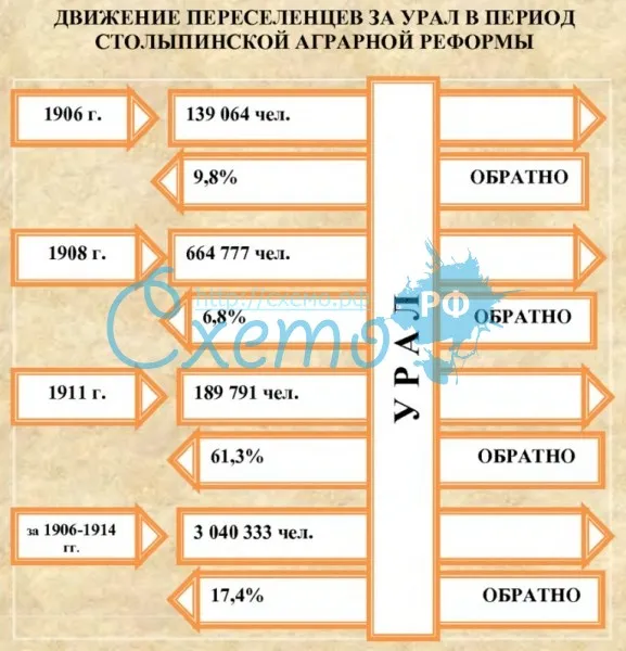 Движение переселенцев за Урал в период Столыпинской аграрной реформы