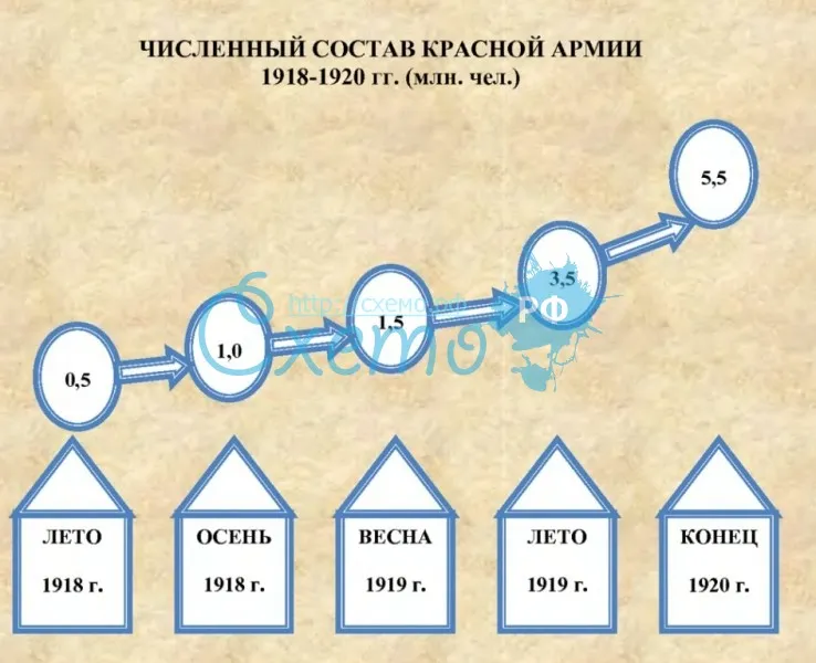 Численный состав красной армии 1918-1920 гг. (млн. Чел.)