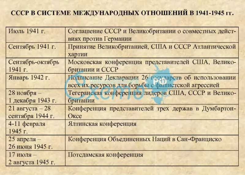 СССР в системе международных отношений в 1941-1945 гг.