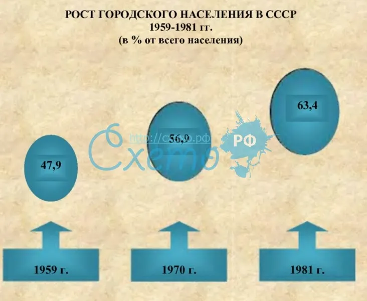 Рост городского населения в СССР 1959-1981 гг.