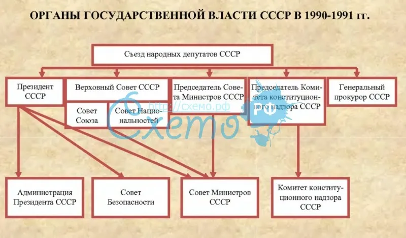 Органы государственной власти СССР в 1990-1991 гг.