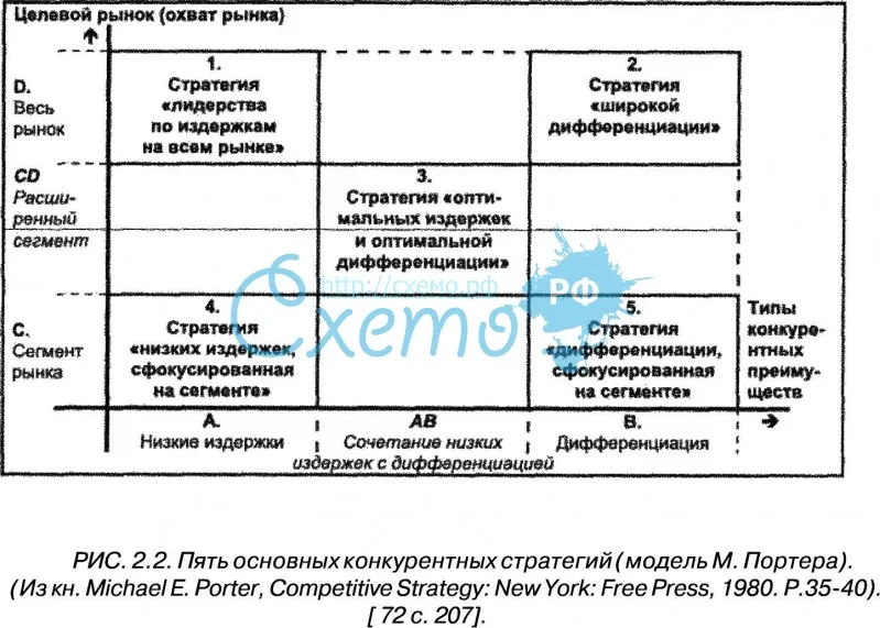 Пять основных конкурентных стратегий (модель М. Портера)