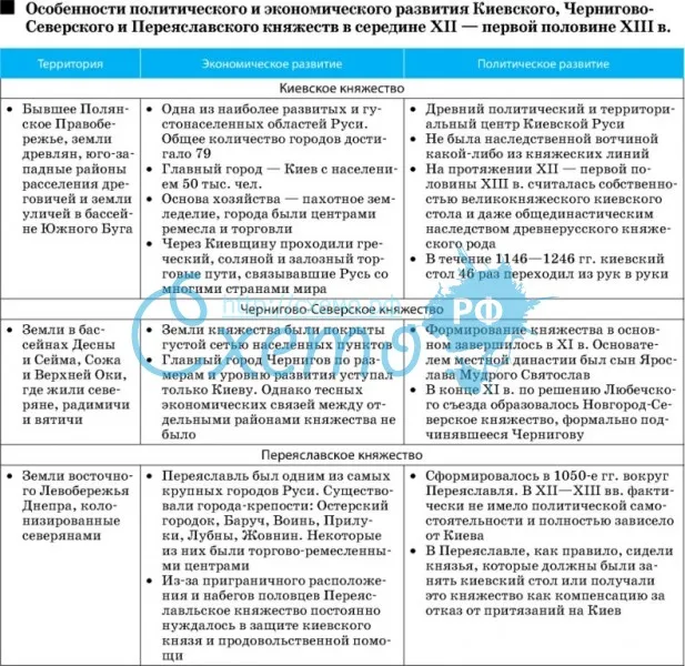Особенности политического и экономического развития Киевского, Чернигово-Северского и Переяславского