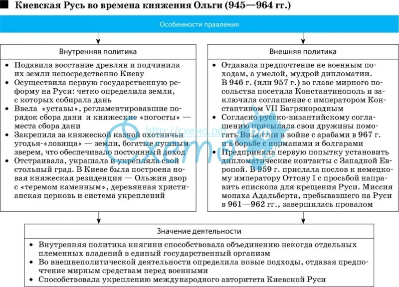 Киевская Русь во времена княжения Ольги (945 —964 гг.)