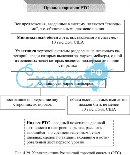 Характеристика Российской торговой системы (РТС)