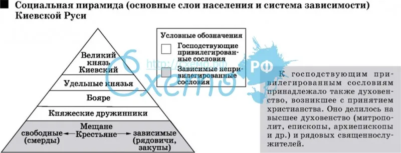 Социальная пирамида (основные слои населения и система зависимости) Киевской Руси
