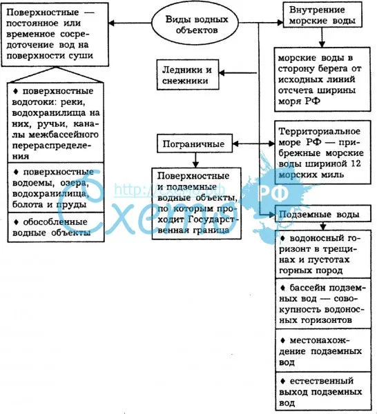 Классификация водных объектов России