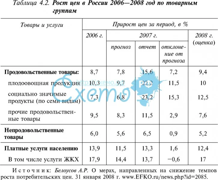 Рост цен в России по товарным группам