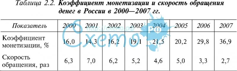 Коэффициент монетизации и скорость обращения в России