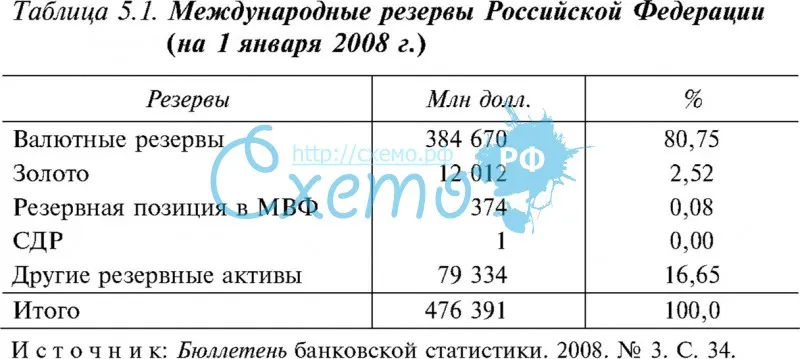 Международные резервы РФ на 2008 г.