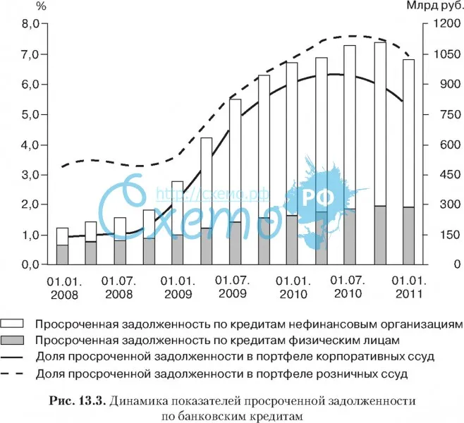 Просроченная задолженность по кредитам в России