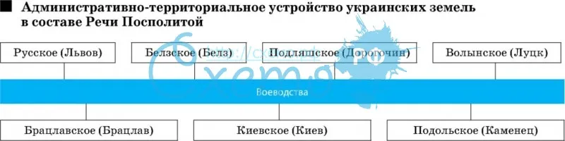 Административно-территориальное устройство украинских земель в составе Речи Посполитой