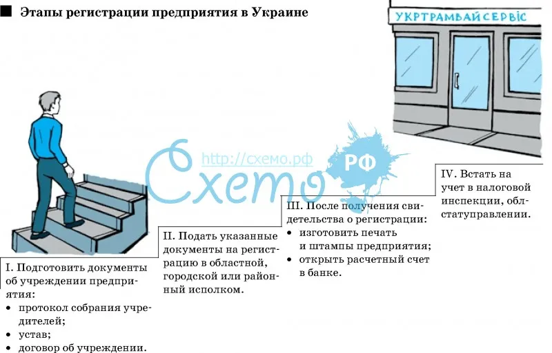 Этапы регистрации предприятия в Украине