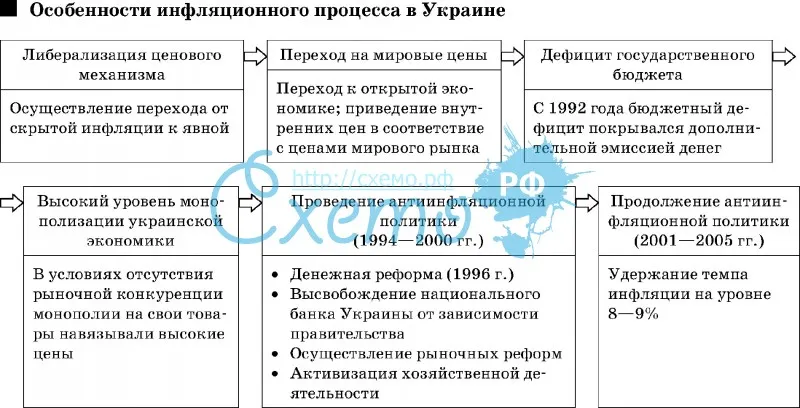 Особенности инфляционного процесса в Украине