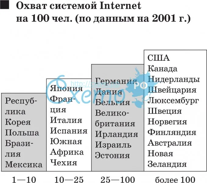 Охват системой Интернет на 100 чел. (по данным на 2001 г.)