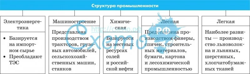 Структура промышленности Беларуси