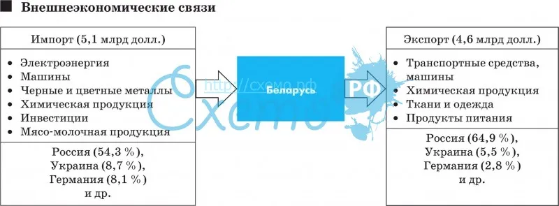 Внешнеэкономические связи Беларуси