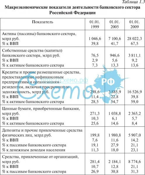 Макроэкономические показатели деятельности банковского ceктopa Российской Федерации