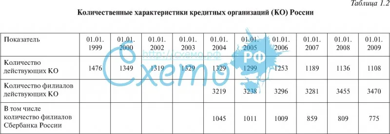 Количественные характеристики кредитных организаций (КО) России