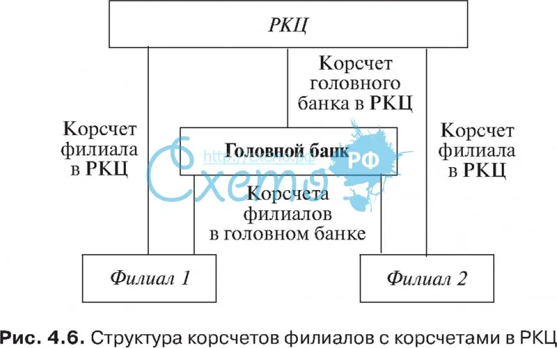 Структура корсчетов филиалов с корсчетами в РКЦ