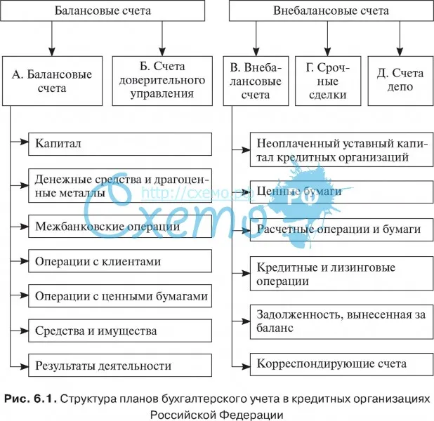 Структура планов бухгалтерского учета в кредитных организациях Российской Федерации