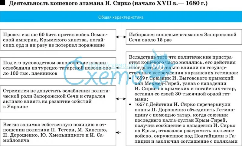 Деятельность кошевого атамана И. Сирко (начало ХVII в- 1680 г.)