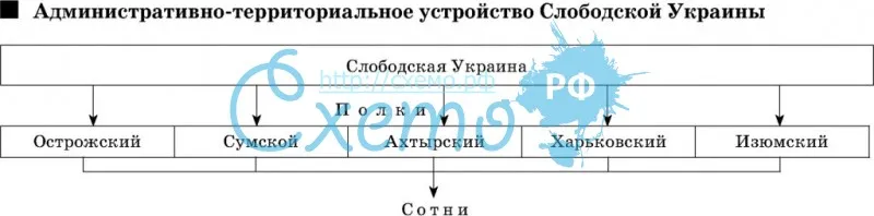 Административно-территориальное устройство Слободской Украины