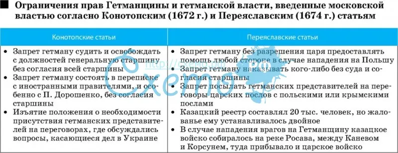 Ограничения прав Гетманщины и гетманской власти, введенные московской властью согласно Конотопским (