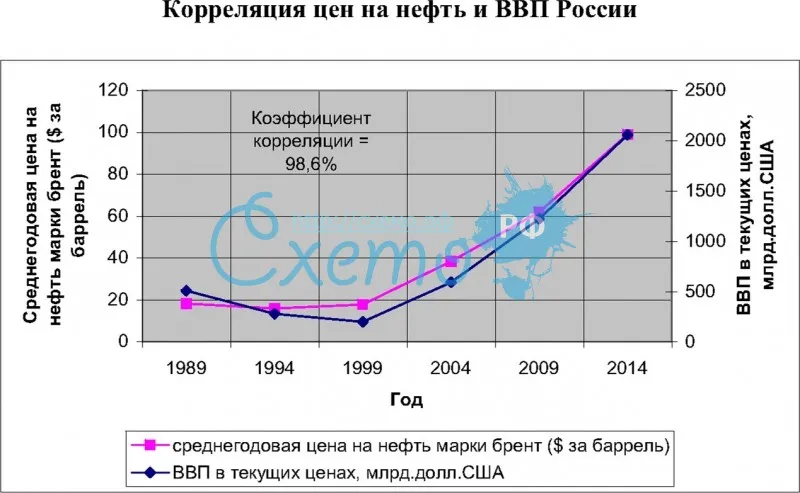 Корреляция цен на нефть и ВВП России