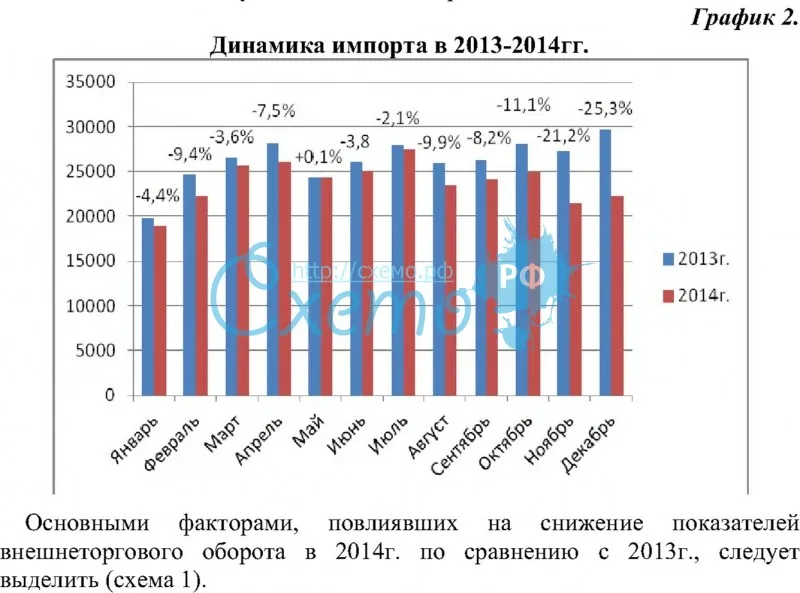Динамика импорта РФ в 2013-2014 гг.