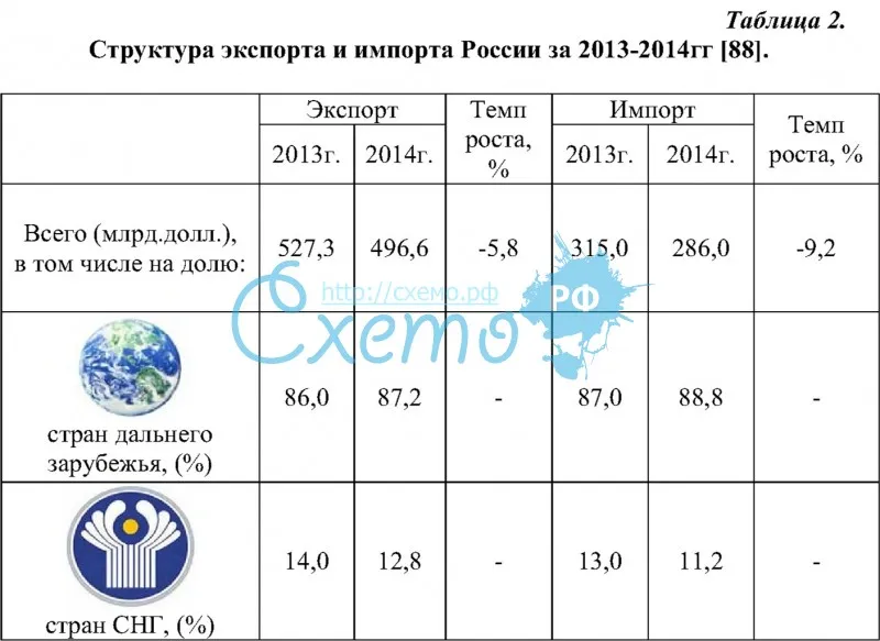 Структура экспорта и импорта России за 2013-2014 гг.