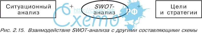 Взаимодействие SWOT-анализа с другими составляющими схемы