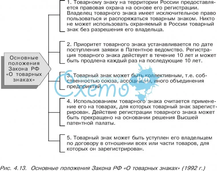 Основные положения Закона РФ «О товарных знаках» (1992 г.)