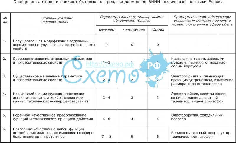 Определение степени новизны бытовых товаров, предложенное ВНИИ технической эстетики России