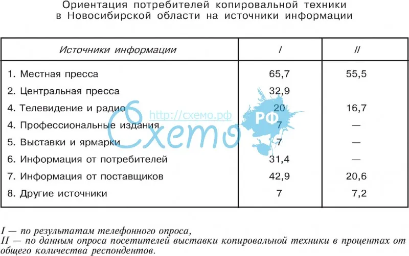 Ориентация потребителей копировальной техники в Новосибирской области на источники информации