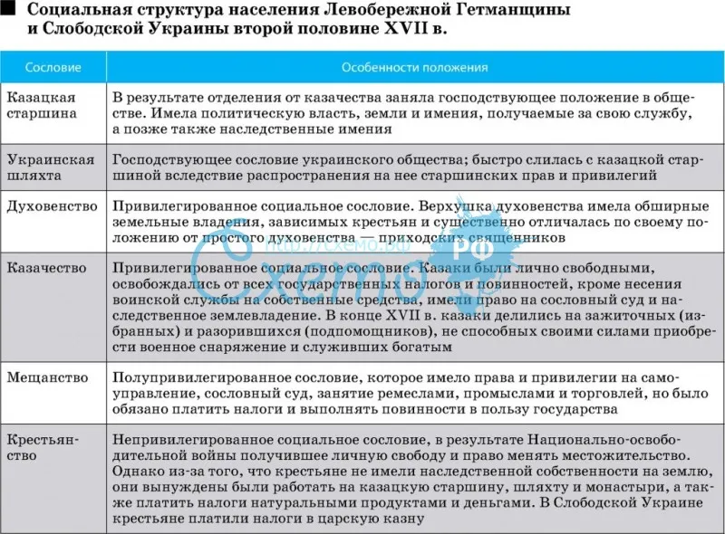 Социальная структура населения Левобережной Гетманщины и Слободской Украины второй половине ХVII в.