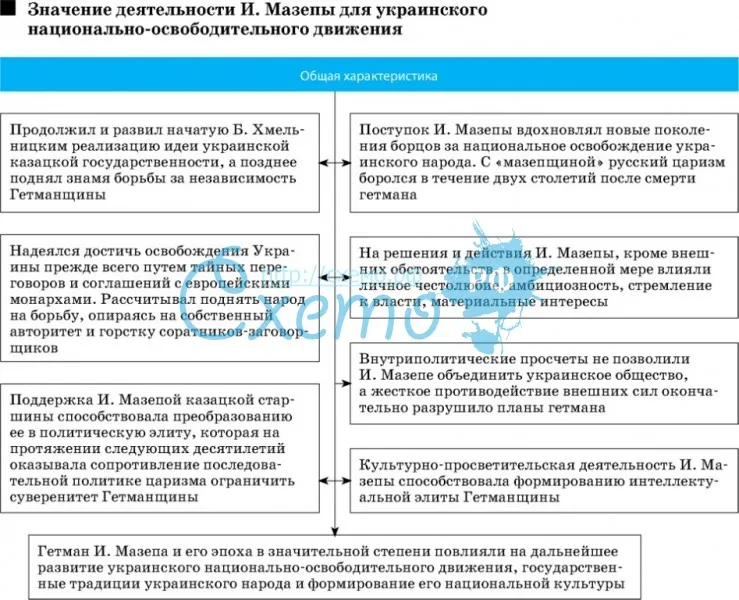 Значение деятельности И. Мазепы для украинского национально-освободительного движения