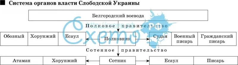 Система органов власти Слободской Украины