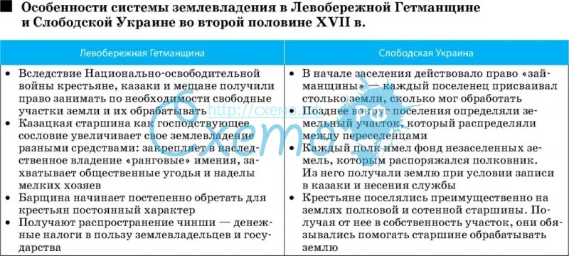 Особенности системы землевладения в Левобережной Гетманщине и Слободской Украине во второй половине