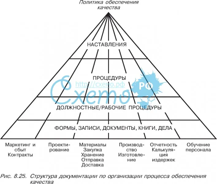 Структура документации по организации процесса обеспечения качества