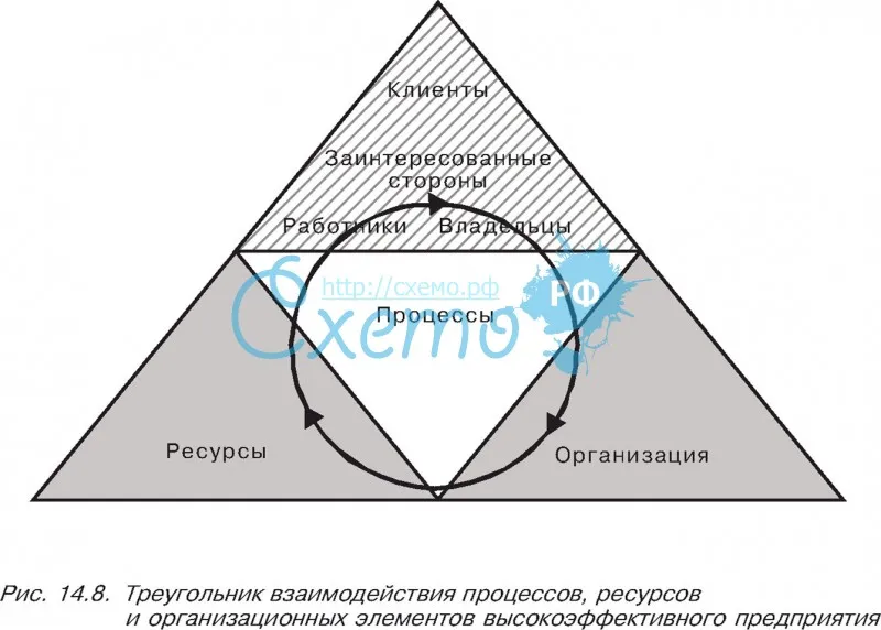 Треугольник взаимодействия процессов, ресурсов и организационных элементов высокоэффективного предпр