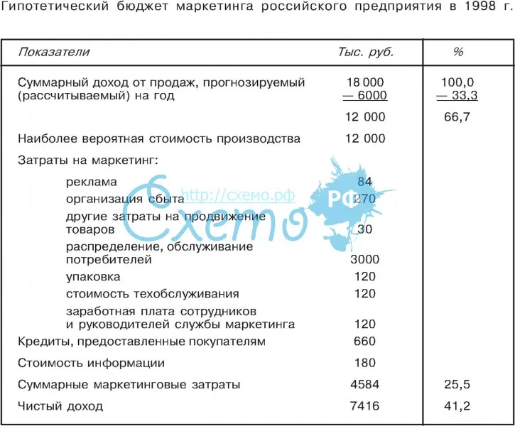 Гипотетический бюджет маркетинга российского предприятия в 1998 г.