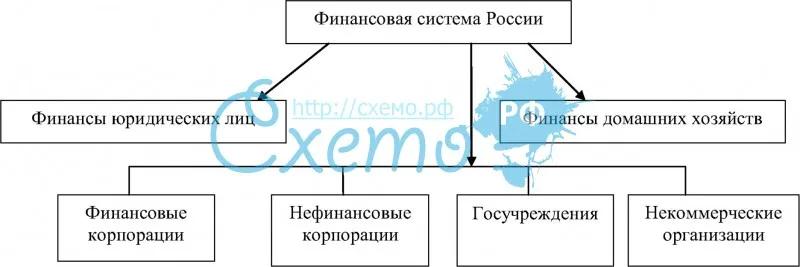 Структура финансовой системы России