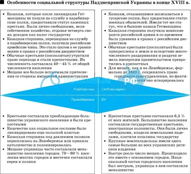 Особенности социальной структуры Надднепрянской Украины в конце ХVIII в.