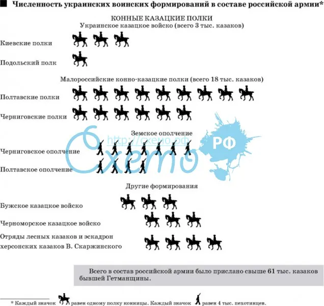 Численность украинских воинских формирований в составе российской армии
