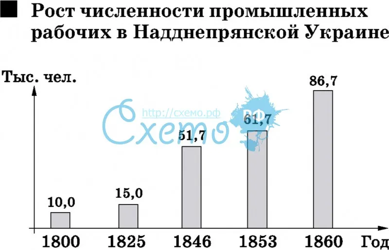 Рост численности промышленных рабочих в Надднепрянской Украине