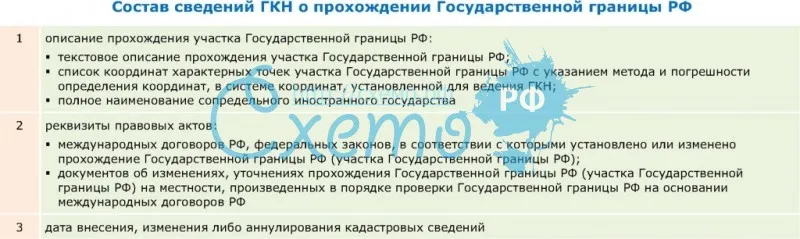Состав сведений государственного кадастра недвижимости о прохождении государственной границы РФ