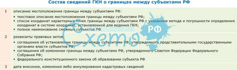 Состав сведений государственного кадастра недвижимости о границах между субъектами РФ