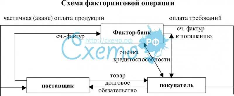 Схема факторинговой операции