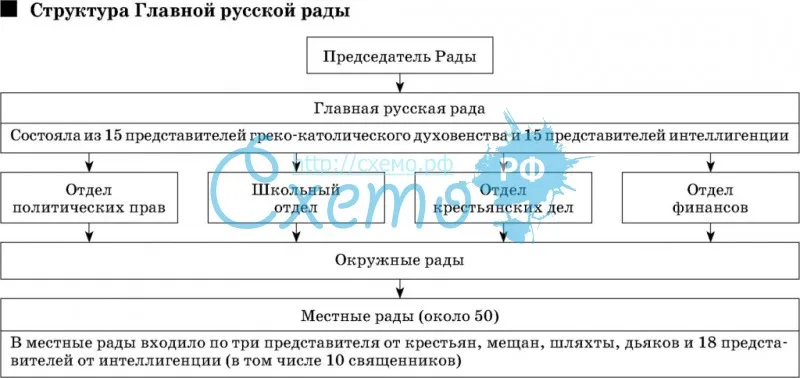 Структура Главной русской рады